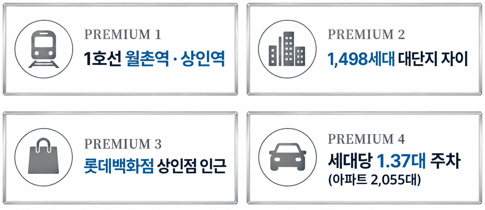 PREMIUM 1 1호선 월촌역 · 상인역 / PREMIUM 2 1,498세대 대단지 자이 / PREMIUM 3 롯데백화점 상인점 인근 / PREMIUM 4 세대당 1.37대 주차(아파트 2,055대)