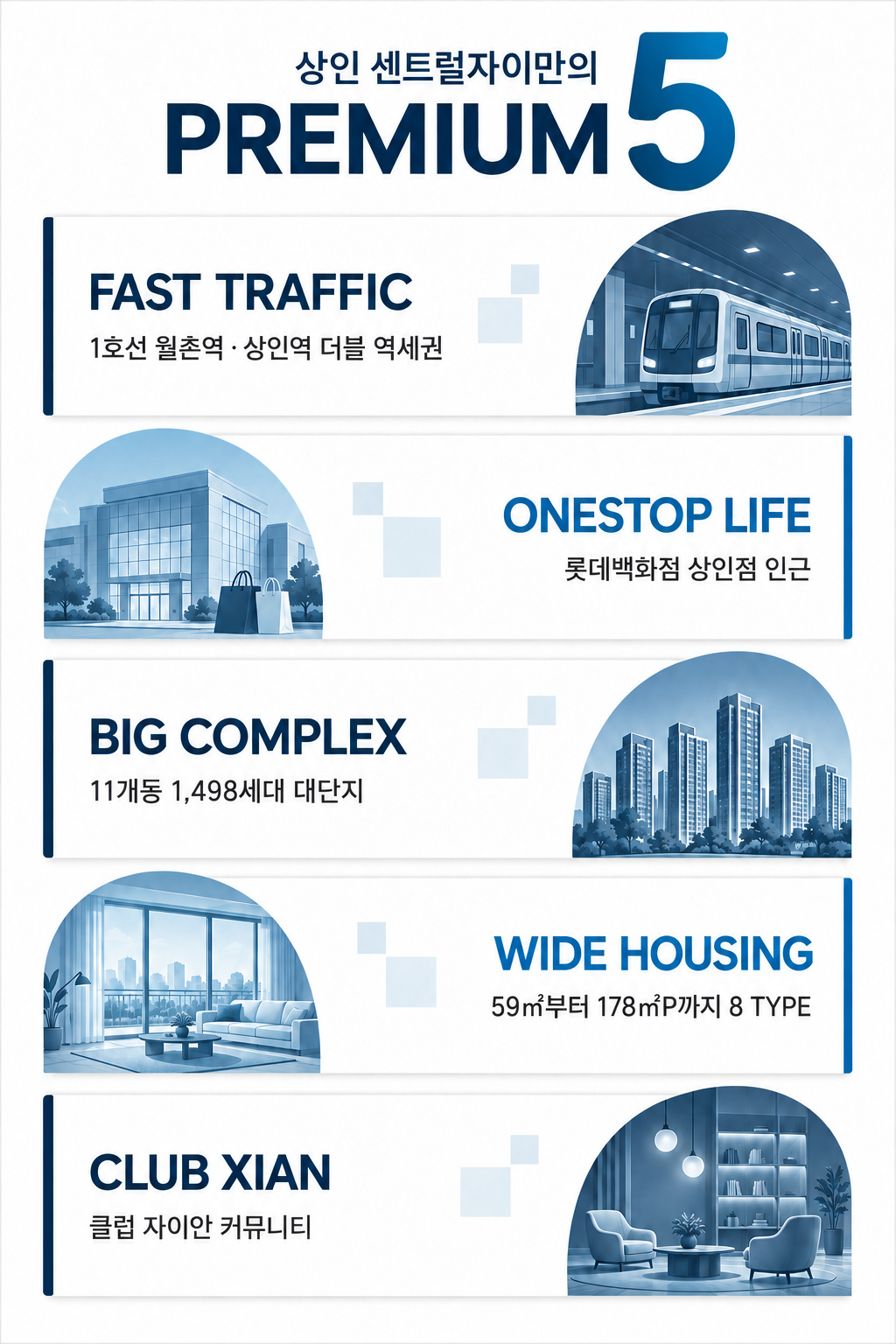 상인 센트럴자이만의 PREMIUM 5 — FAST TRAFFIC 1호선 월촌역 · 상인역 더블 역세권 / ONESTOP LIFE 롯데백화점 상인점 인근 / BIG COMPLEX 11개동 1,498세대 대단지 / WIDE HOUSING 59㎡부터 178㎡P까지 8 TYPE / CLUB XIAN 클럽 자이안 커뮤니티