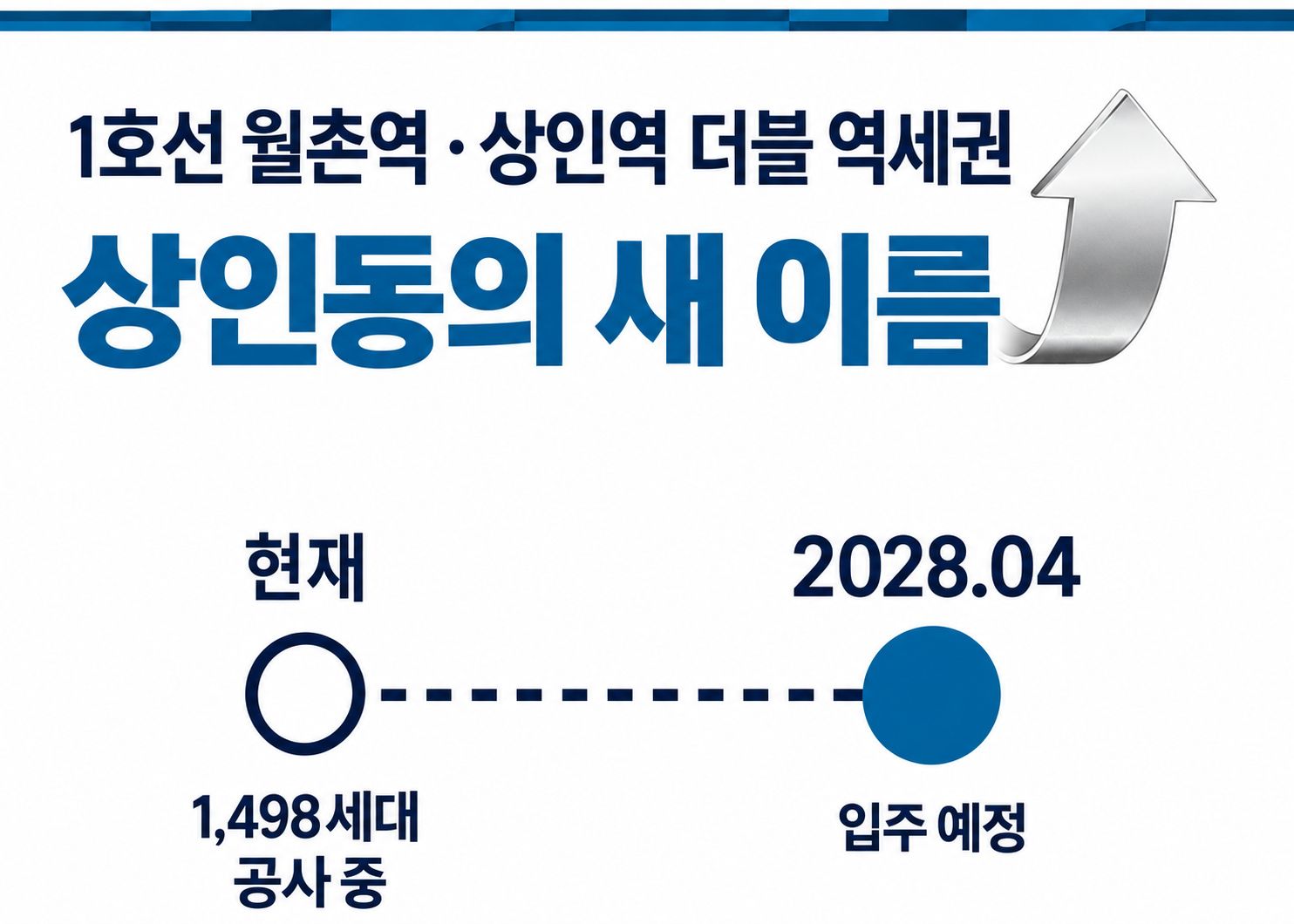 1호선 월촌역 · 상인역 더블 역세권, 상인동의 새 이름 — 현재 1,498세대 공사 중 → 2028.04 입주 예정